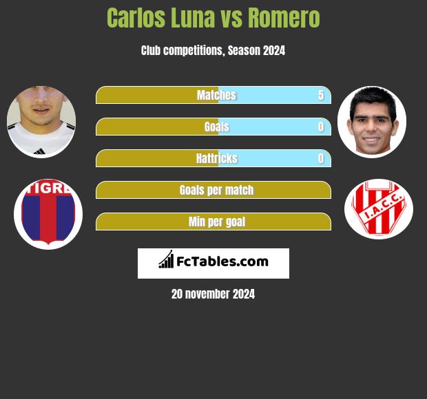 Carlos Luna vs Romero h2h player stats