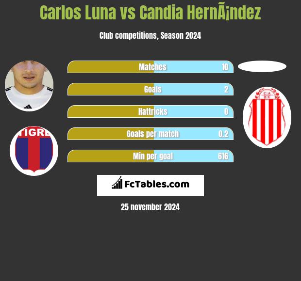 Carlos Luna vs Candia HernÃ¡ndez h2h player stats