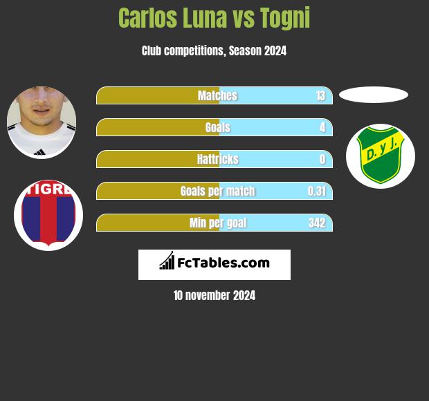 Carlos Luna vs Togni h2h player stats