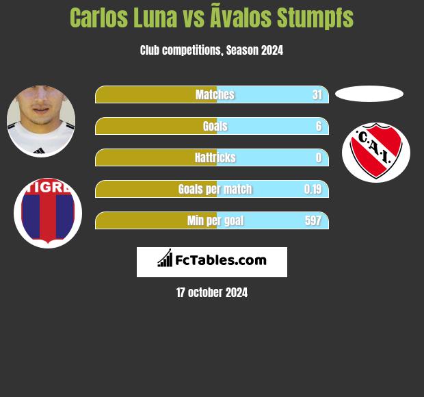 Carlos Luna vs Ãvalos Stumpfs h2h player stats