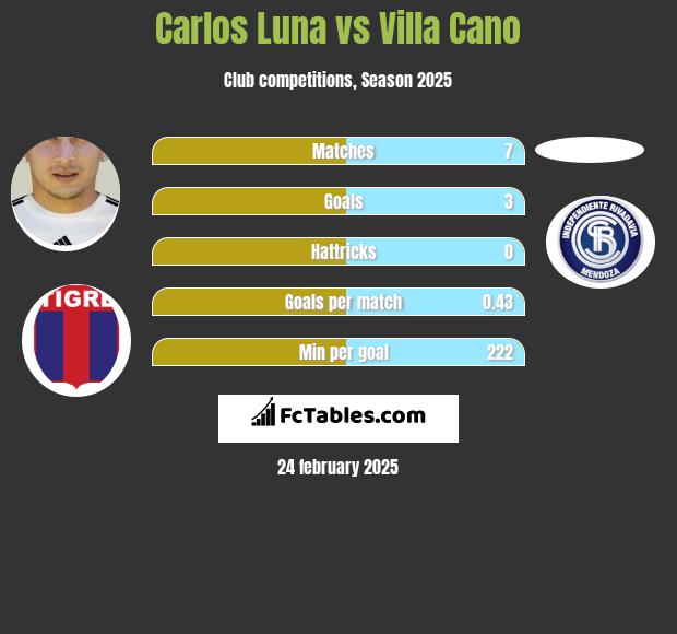 Carlos Luna vs Villa Cano h2h player stats