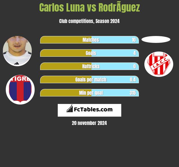 Carlos Luna vs RodrÃ­guez h2h player stats