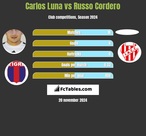 Carlos Luna vs Russo Cordero h2h player stats