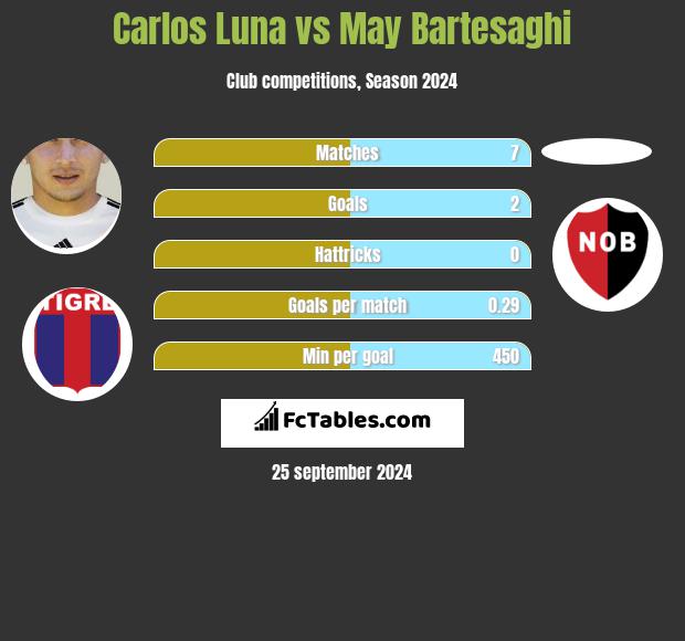 Carlos Luna vs May Bartesaghi h2h player stats