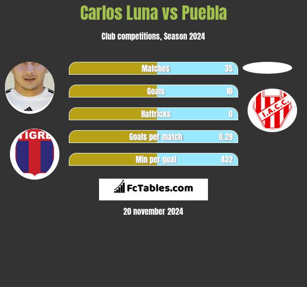 Carlos Luna vs Puebla h2h player stats