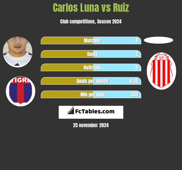 Carlos Luna vs Ruiz h2h player stats