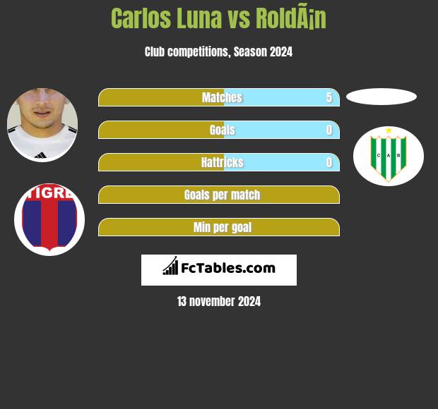 Carlos Luna vs RoldÃ¡n h2h player stats