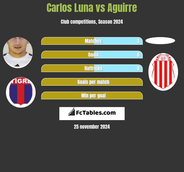 Carlos Luna vs Aguirre h2h player stats