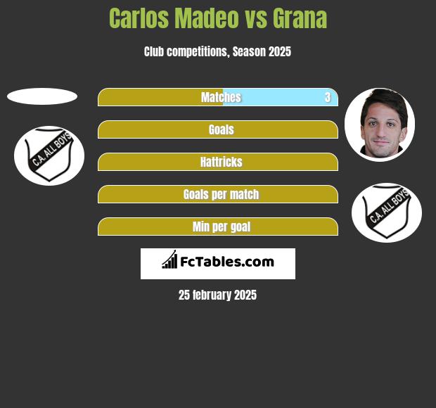 Carlos Madeo vs Grana h2h player stats