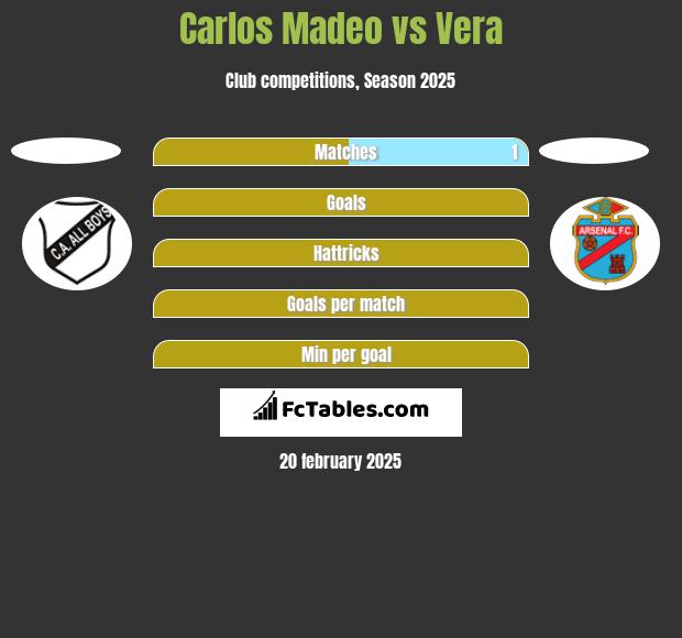 Carlos Madeo vs Vera h2h player stats