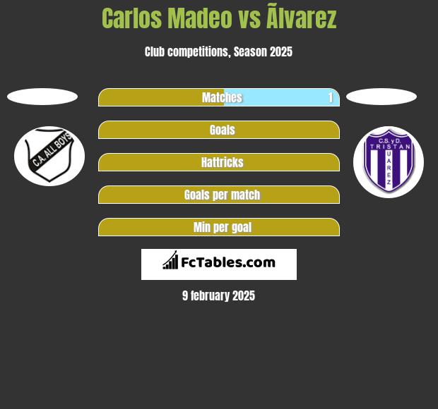 Carlos Madeo vs Ãlvarez h2h player stats