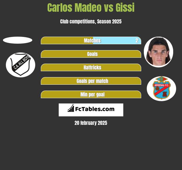 Carlos Madeo vs Gissi h2h player stats