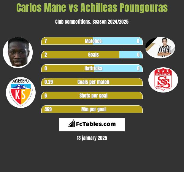 Carlos Mane vs Achilleas Poungouras h2h player stats