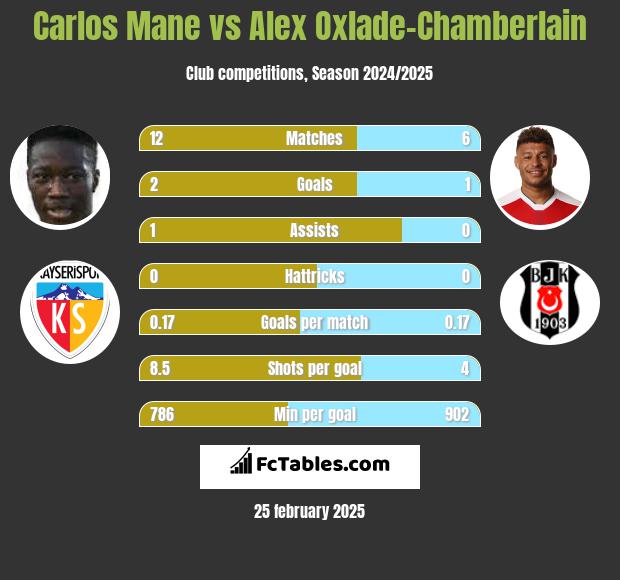 Carlos Mane vs Alex Oxlade-Chamberlain h2h player stats