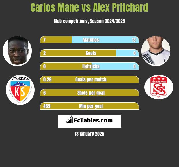 Carlos Mane vs Alex Pritchard h2h player stats