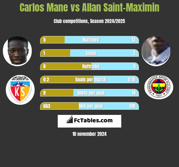 Carlos Mane vs Allan Saint-Maximin h2h player stats