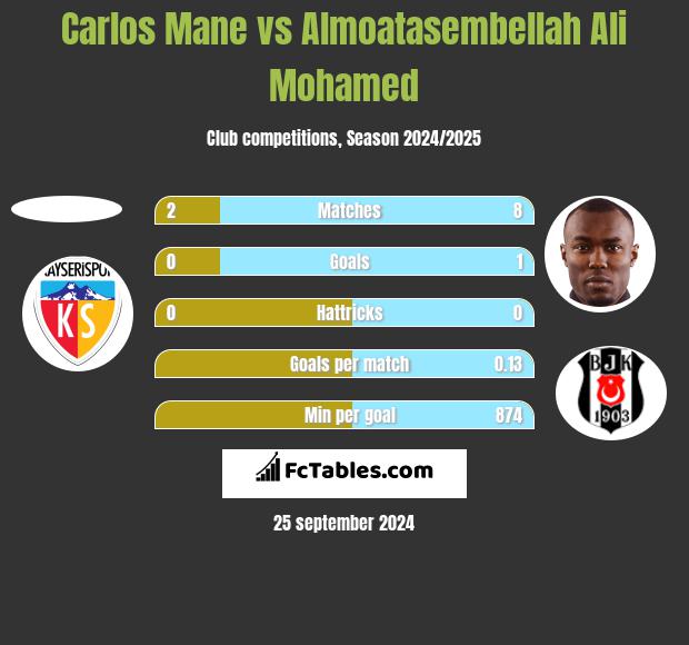 Carlos Mane vs Almoatasembellah Ali Mohamed h2h player stats