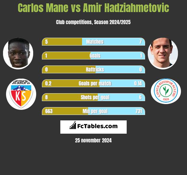 Carlos Mane vs Amir Hadziahmetovic h2h player stats