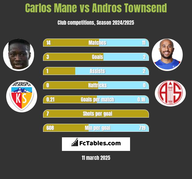 Carlos Mane vs Andros Townsend h2h player stats