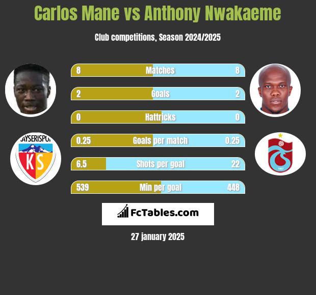 Carlos Mane vs Anthony Nwakaeme h2h player stats