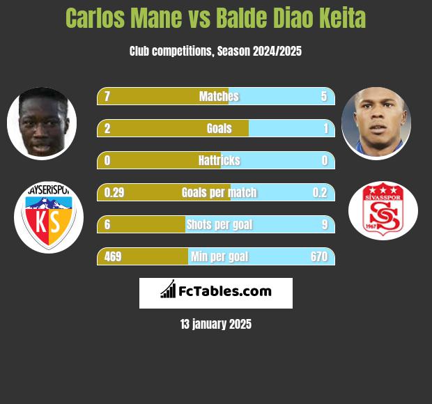 Carlos Mane vs Balde Diao Keita h2h player stats