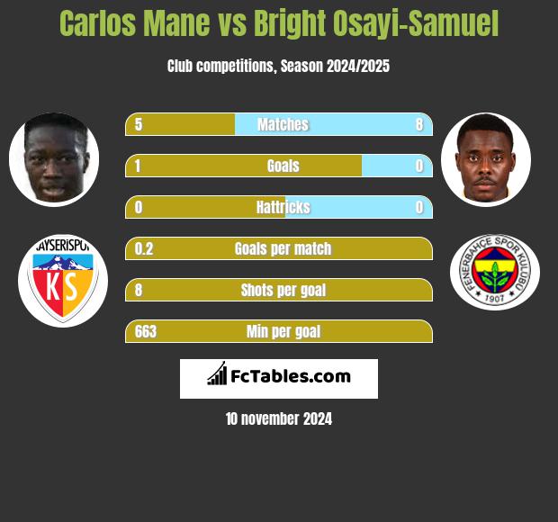 Carlos Mane vs Bright Osayi-Samuel h2h player stats