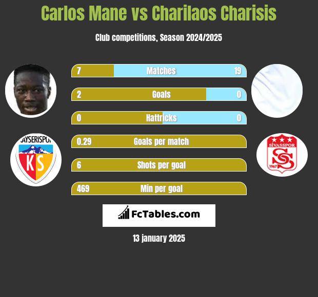 Carlos Mane vs Charilaos Charisis h2h player stats