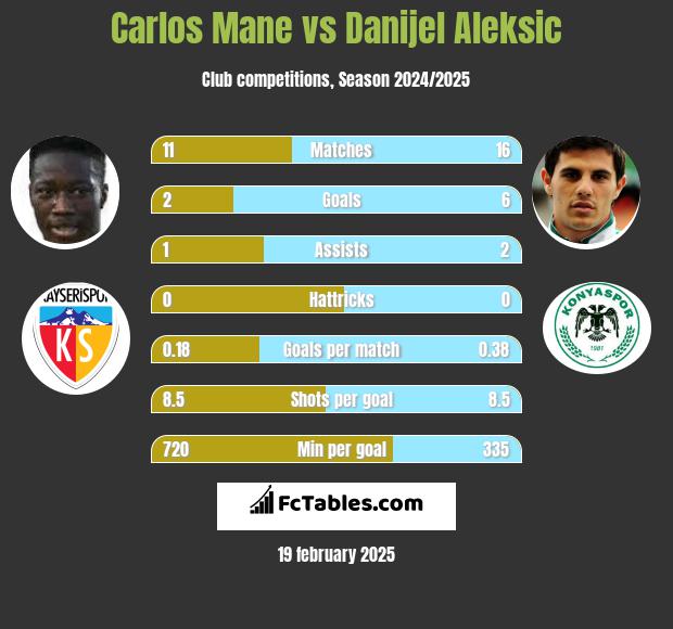 Carlos Mane vs Danijel Aleksic h2h player stats