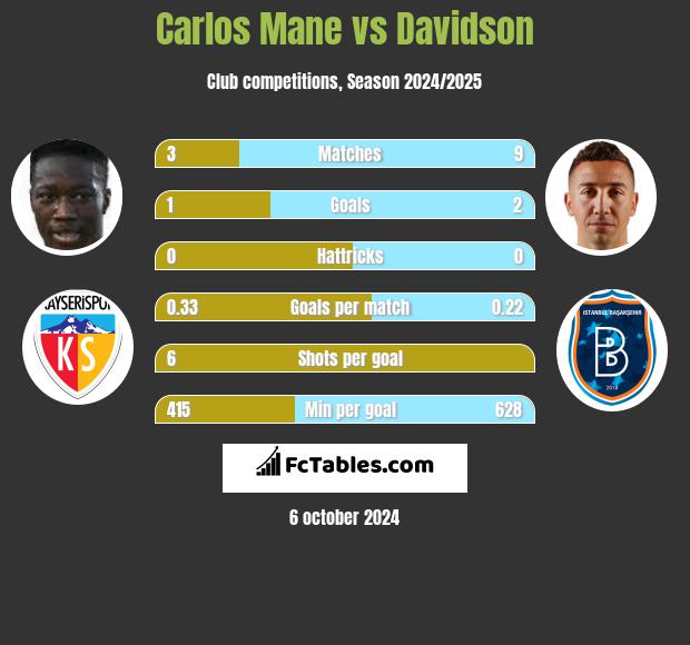 Carlos Mane vs Davidson h2h player stats