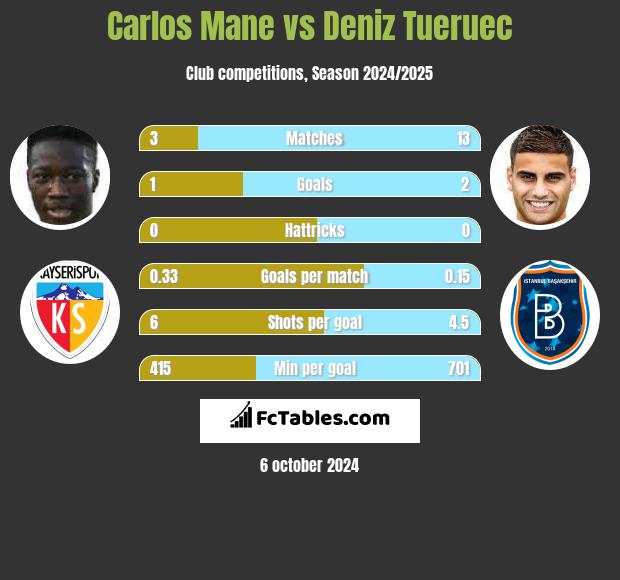 Carlos Mane vs Deniz Tueruec h2h player stats