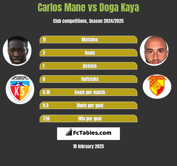 Carlos Mane vs Doga Kaya h2h player stats