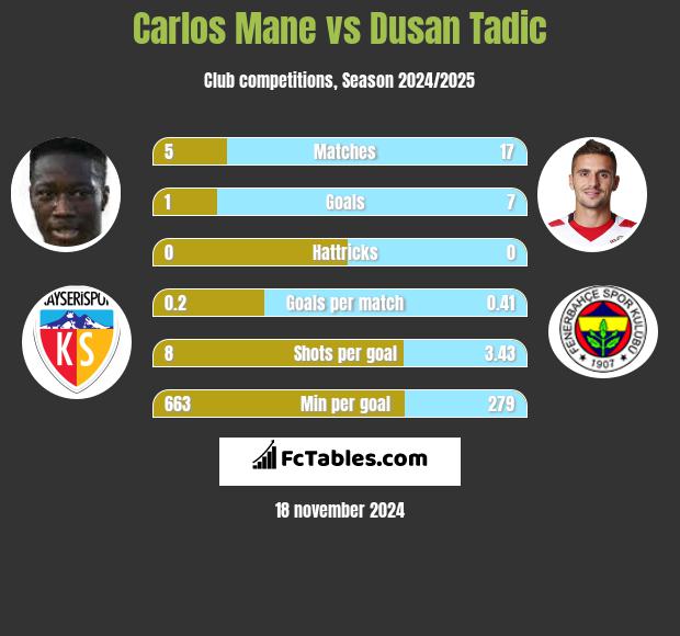 Carlos Mane vs Dusan Tadic h2h player stats