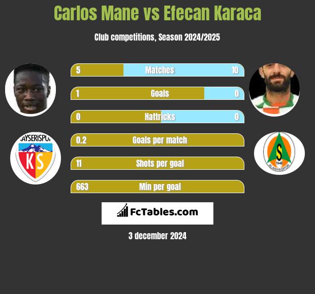 Carlos Mane vs Efecan Karaca h2h player stats