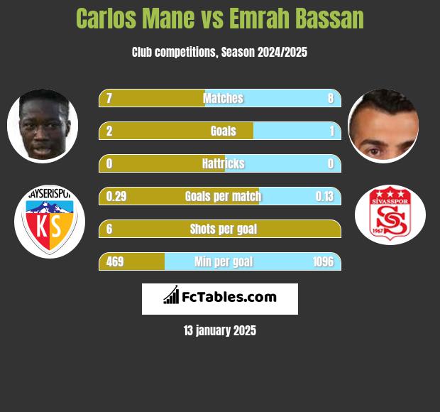 Carlos Mane vs Emrah Bassan h2h player stats