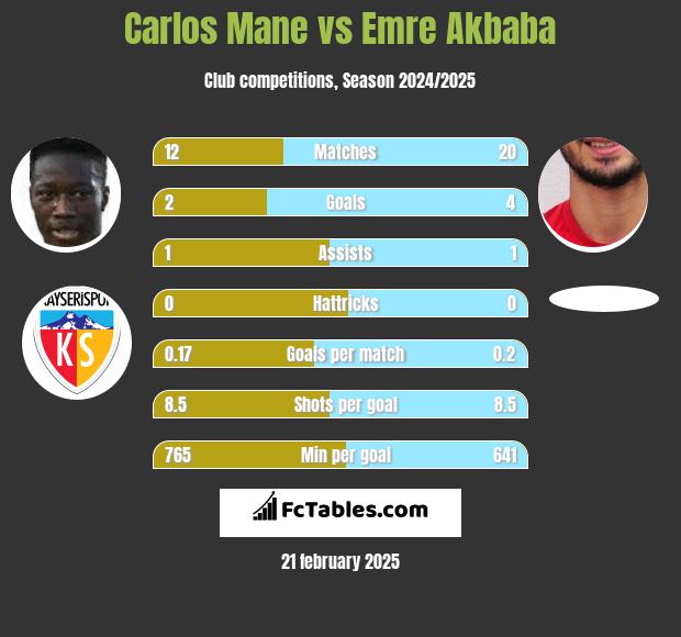 Carlos Mane vs Emre Akbaba h2h player stats