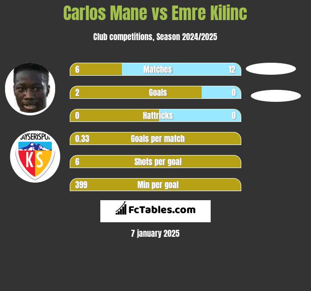 Carlos Mane vs Emre Kilinc h2h player stats