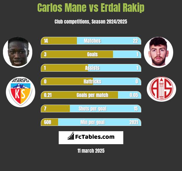 Carlos Mane vs Erdal Rakip h2h player stats