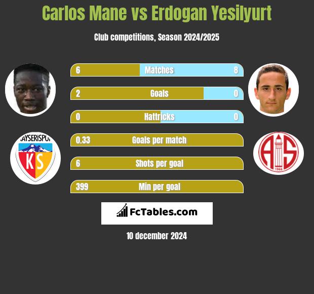 Carlos Mane vs Erdogan Yesilyurt h2h player stats