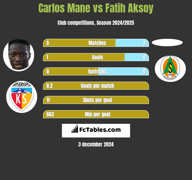 Carlos Mane vs Fatih Aksoy h2h player stats