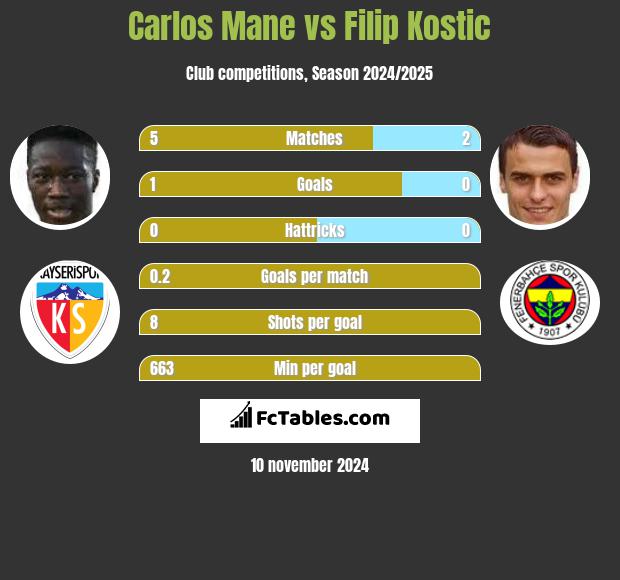 Carlos Mane vs Filip Kostic h2h player stats