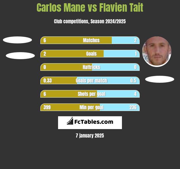 Carlos Mane vs Flavien Tait h2h player stats