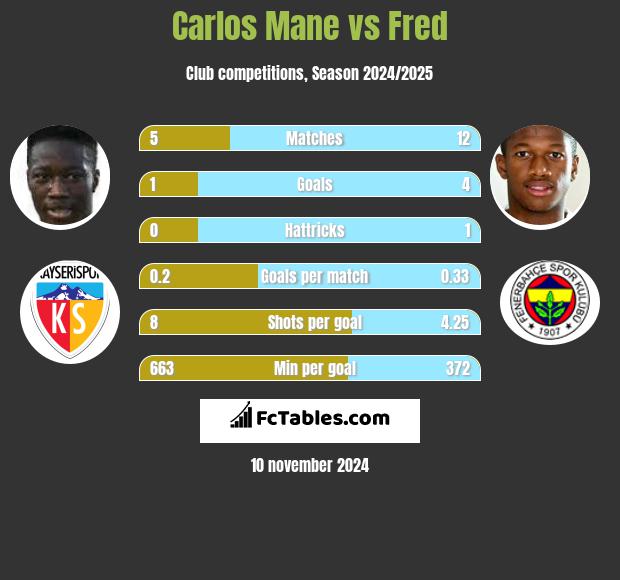 Carlos Mane vs Fred h2h player stats