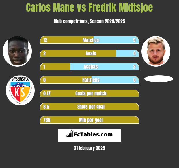 Carlos Mane vs Fredrik Midtsjoe h2h player stats