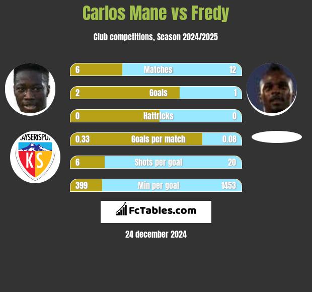 Carlos Mane vs Fredy h2h player stats