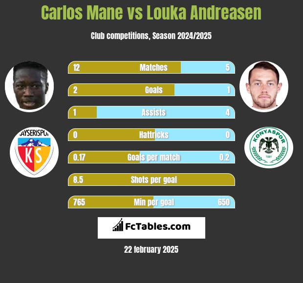 Carlos Mane vs Louka Andreasen h2h player stats