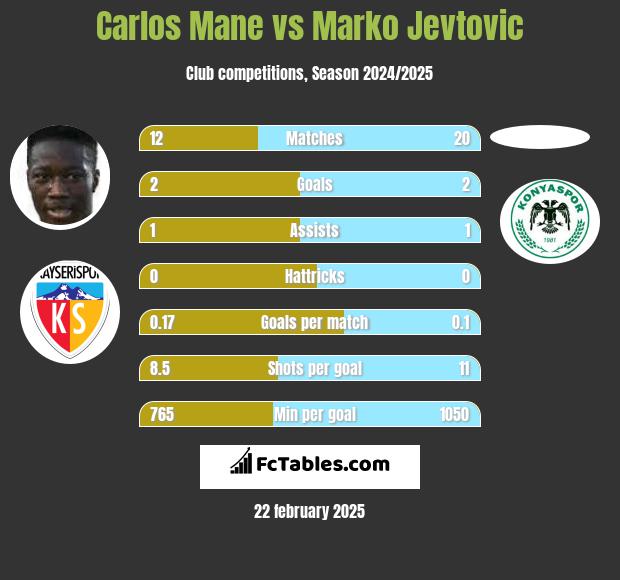 Carlos Mane vs Marko Jevtović h2h player stats