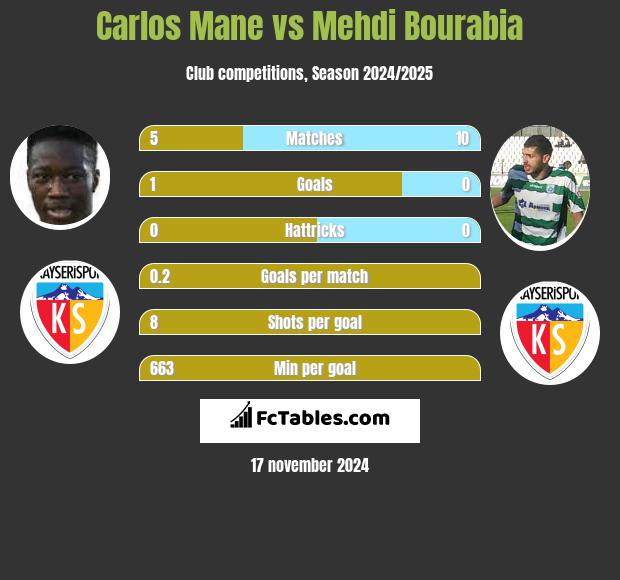 Carlos Mane vs Mehdi Bourabia h2h player stats