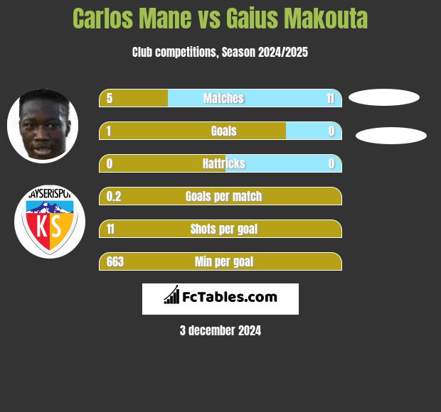 Carlos Mane vs Gaius Makouta h2h player stats