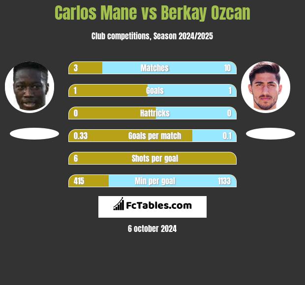 Carlos Mane vs Berkay Ozcan h2h player stats