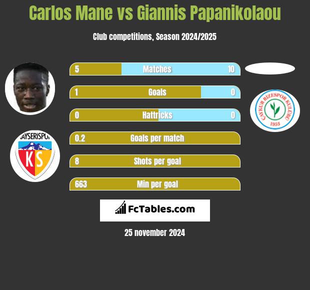 Carlos Mane vs Giannis Papanikolaou h2h player stats